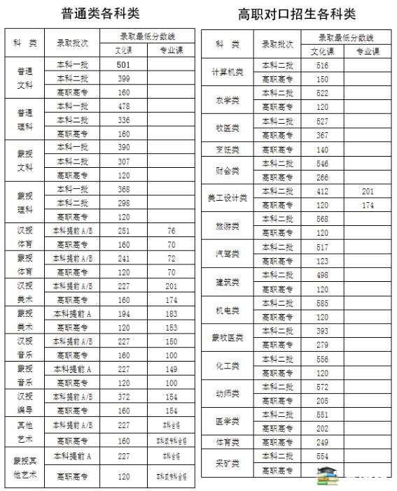 2018内蒙古高考录取分数线