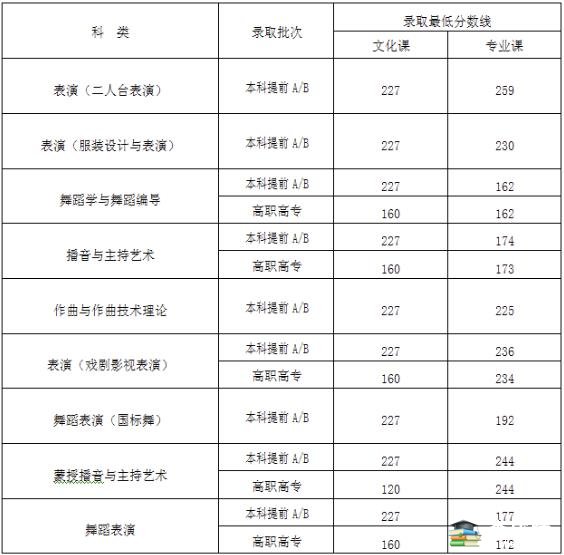 2018内蒙古高考录取分数线2