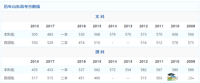 2018山东高考历年山东高考分数线