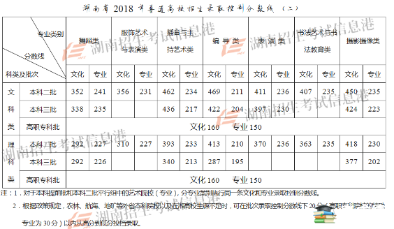 2018湖南高考录取分数线