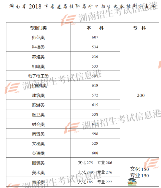 2018湖南高考高职高专录取分数线