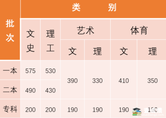 2018年云南省高考录取最低控制线