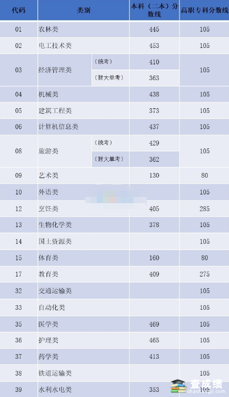 2018年云南省高职招收“三校生”招生录取最低控制分数线