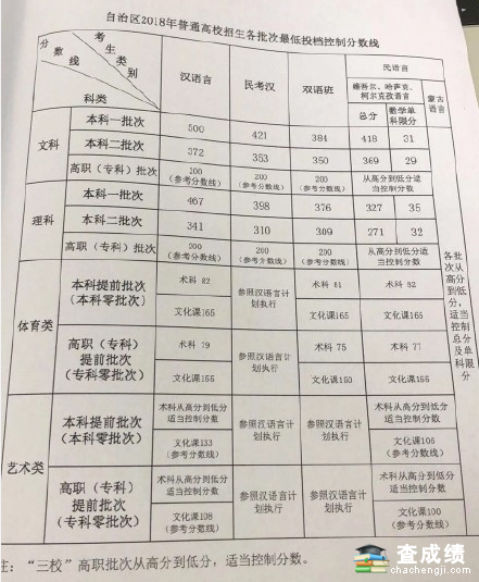 2018新疆高考录取分数线