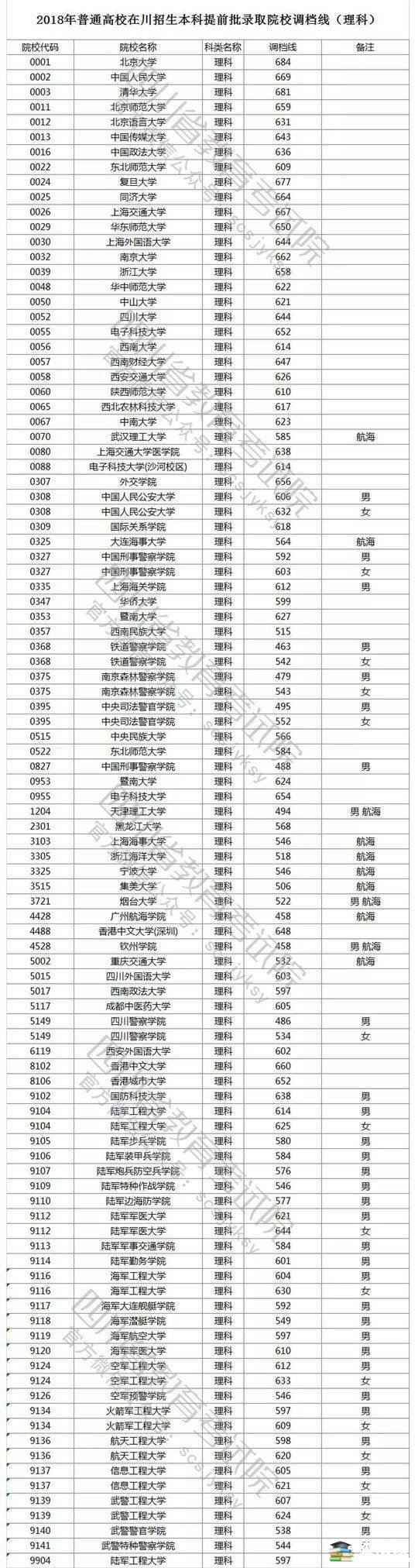 2018四川高考本科提前批调档线