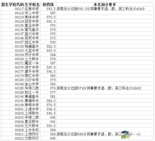 2016上海市奉贤区中考零志愿录取分数线