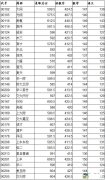 2016上海市金山区中考录取分数线
