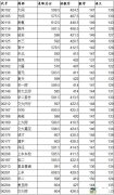 2016上海市金山区中考录取分数线