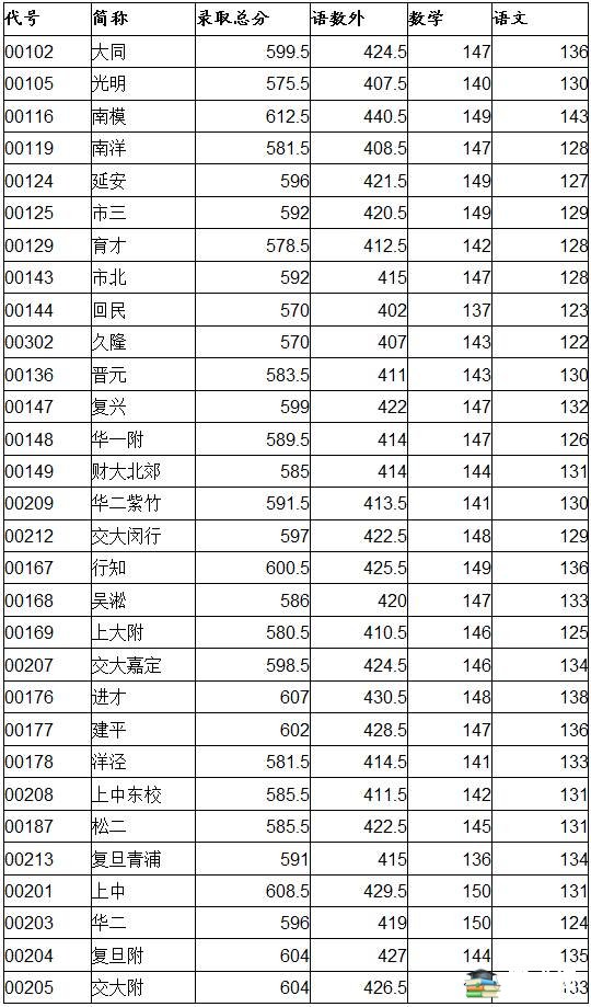 2016上海市金山区中考录取分数线