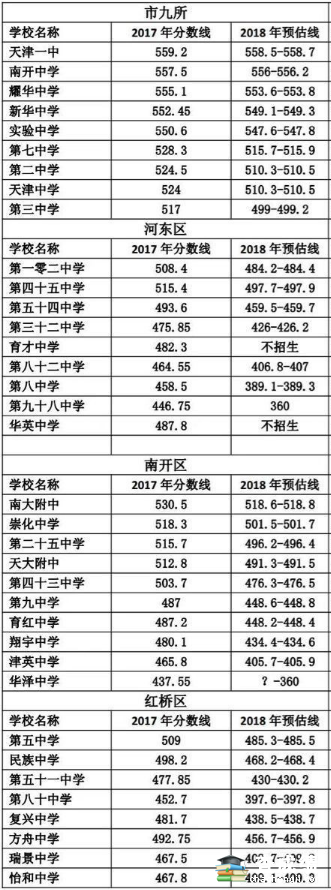 2018天津中考预估分数线
