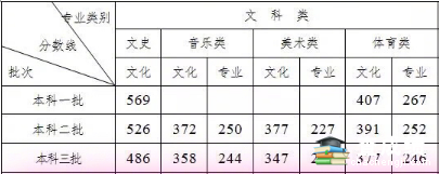 湖南高考录取分数线文科