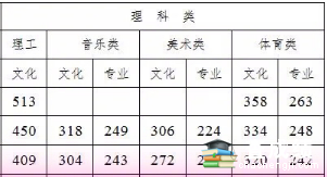 湖南高考录取分数线理科