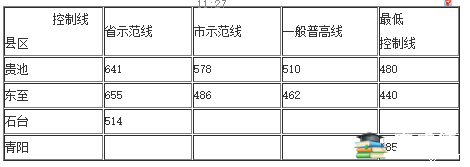 2018年安徽池州中考各批次录取参考线