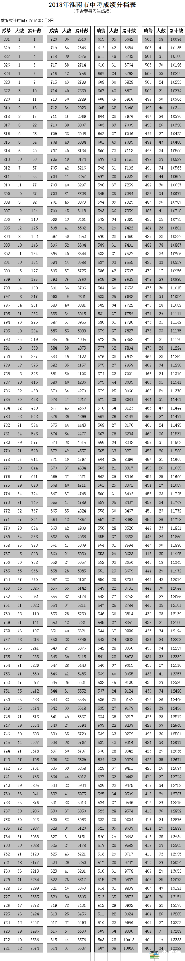 2018年淮南市中考成绩分档表