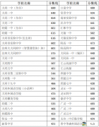 2018年山西大同中考分数线