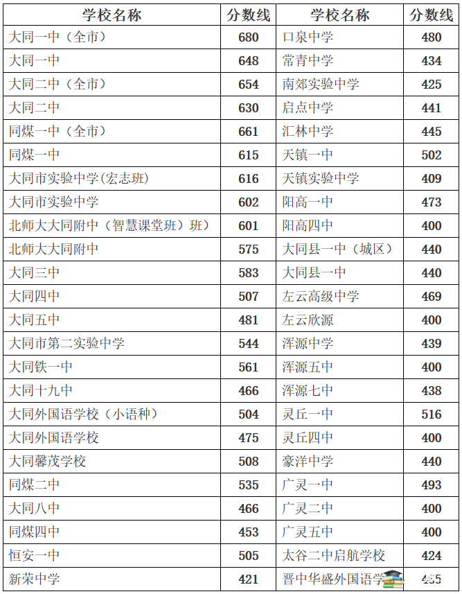 2018年山西大同中考分数线