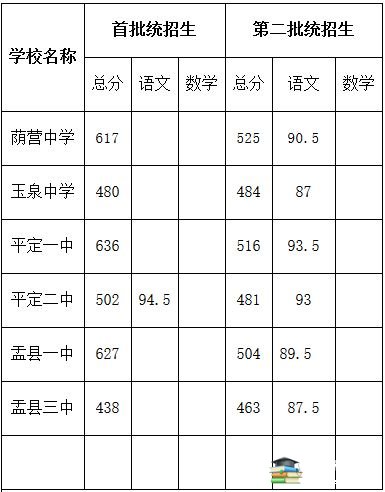 2018年山西阳泉中考分数线