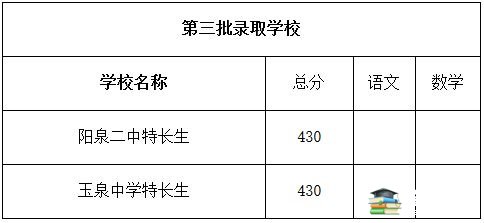 2018年山西阳泉中考分数线