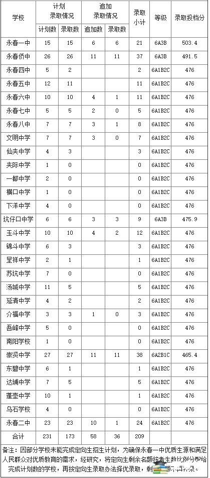 福建永春县2018年中考录取控制分数线2