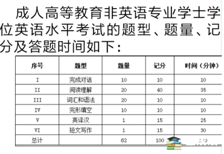 成人学士学位英语考试题型